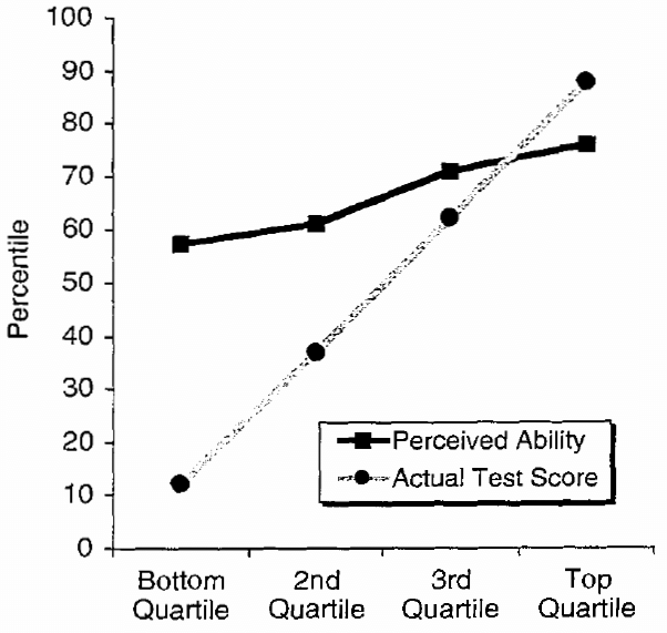Perceived ability to recognize humor as a function of actual test performance (Study 1)